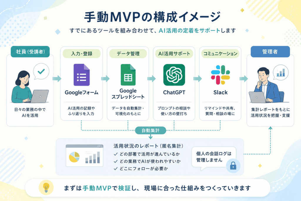 手動MVPの構成イメージ