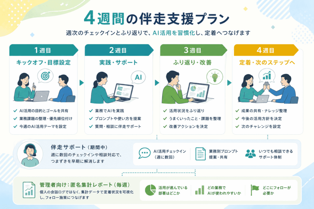 4週間の伴走支援プラン