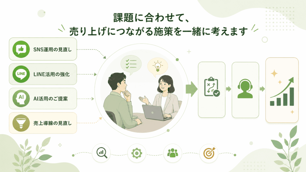 ChatGPTやGemini、ClaudeなどのAIツール導入だけでなく、業務整理や運用設計が大切で あると伝わる図