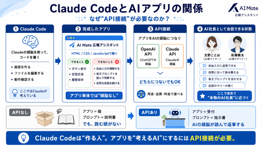 Claude CodeとAPI接続図