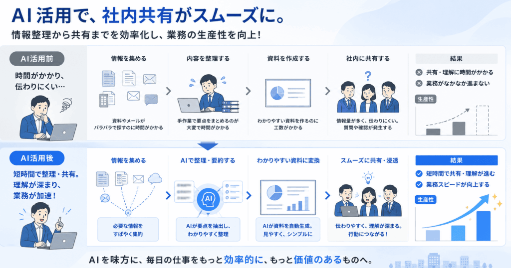 AI活用で社内共有がもっとスムーズになるイメージ