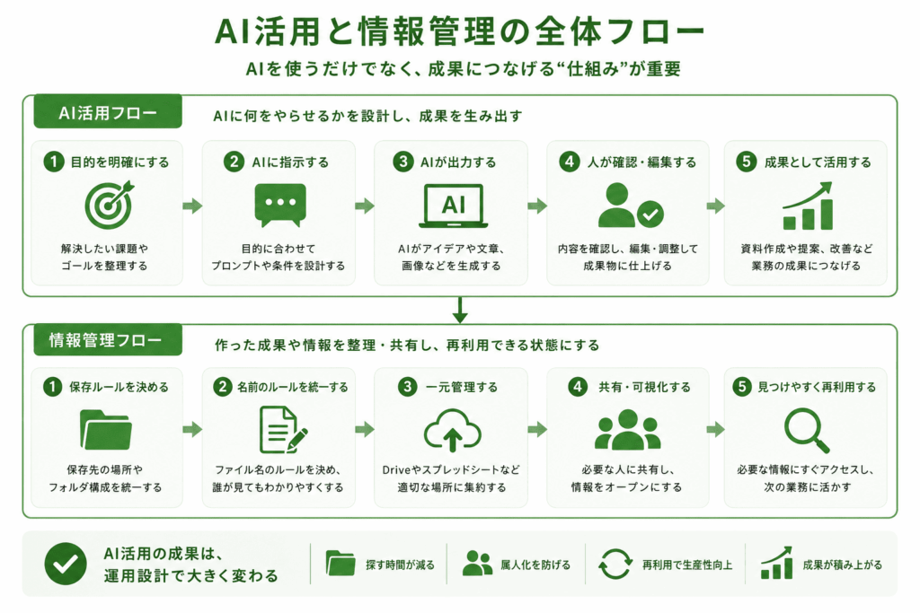 AI活用と全体フォロー
