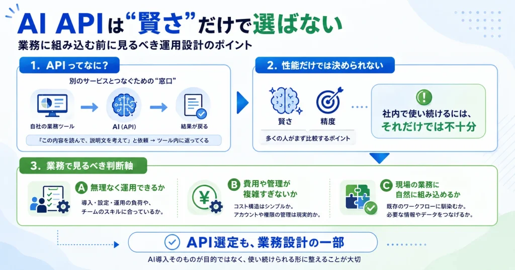 AI API選定の判断軸