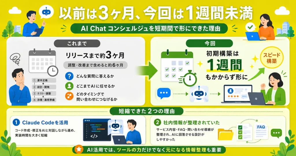 AIチャットボット短期構築