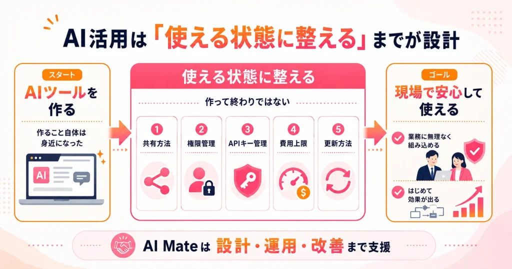 AI活用設計の流れ