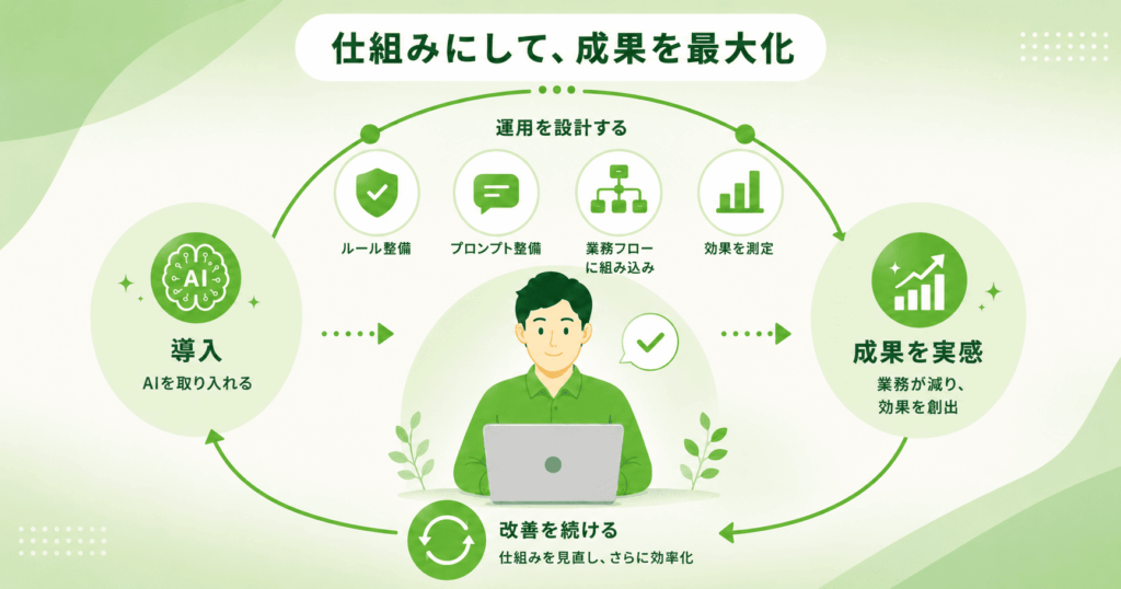 AI運用で成果最大化