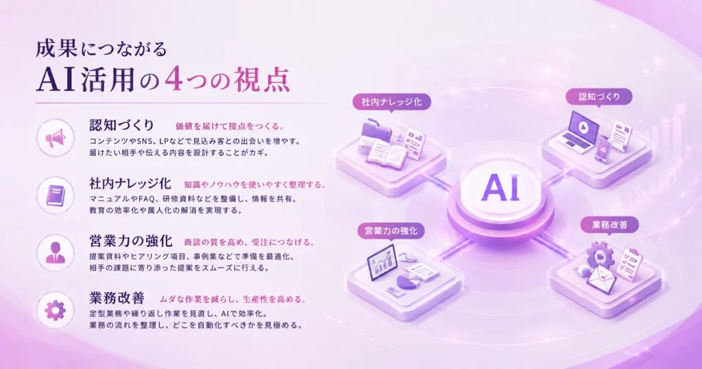 AI活用4つの視点