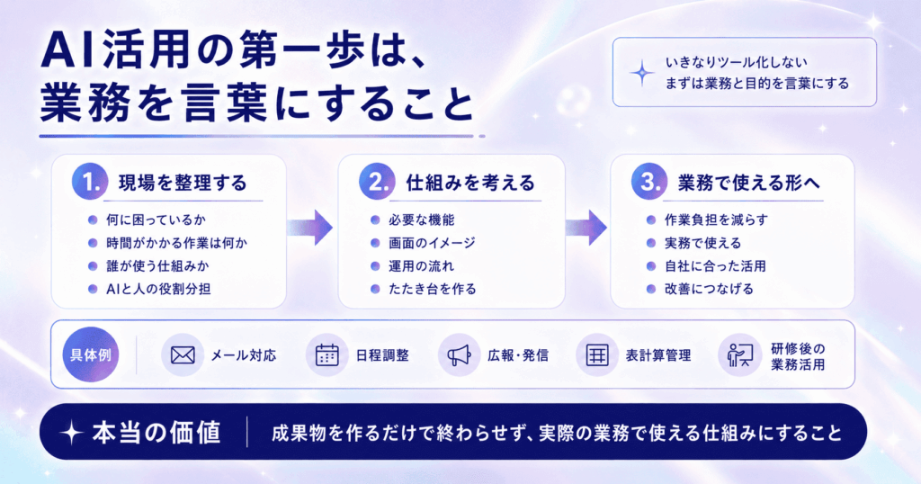 業務を言葉にするAI活用