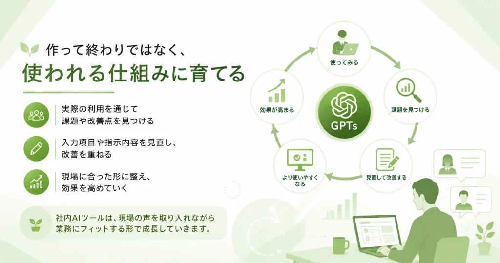 GPTsの活用法と改善の説明