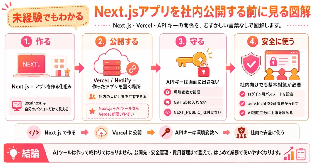 Next.js社内公開の図解