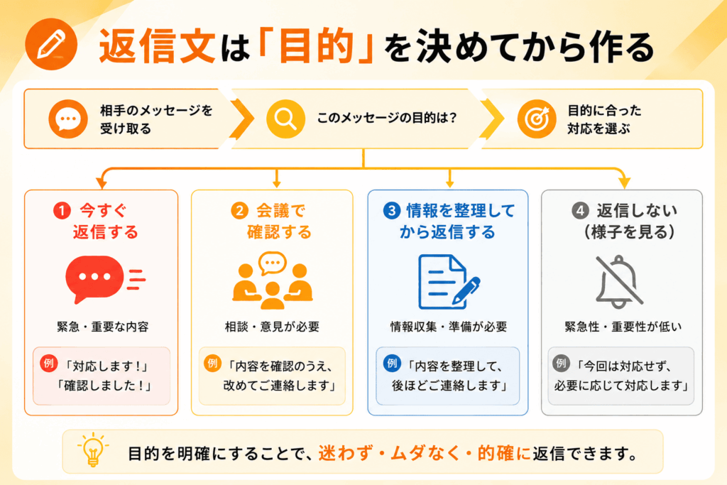 返信文は目的を決めてから作る
