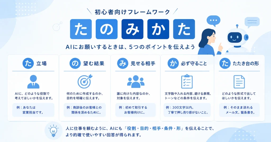 AIへのリクエストフレームワークの説明