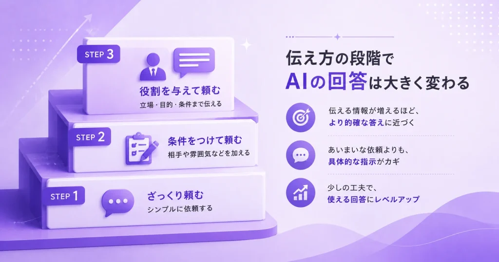 AIの効果的な指示方法を説明する画像