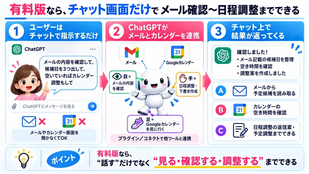 ChatGPTでメールとカレンダーを調整する画像