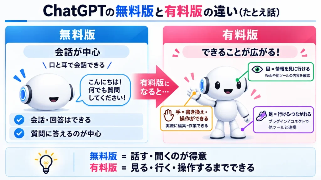 ChatGPTの無料版と有料版の違いを説明する画像